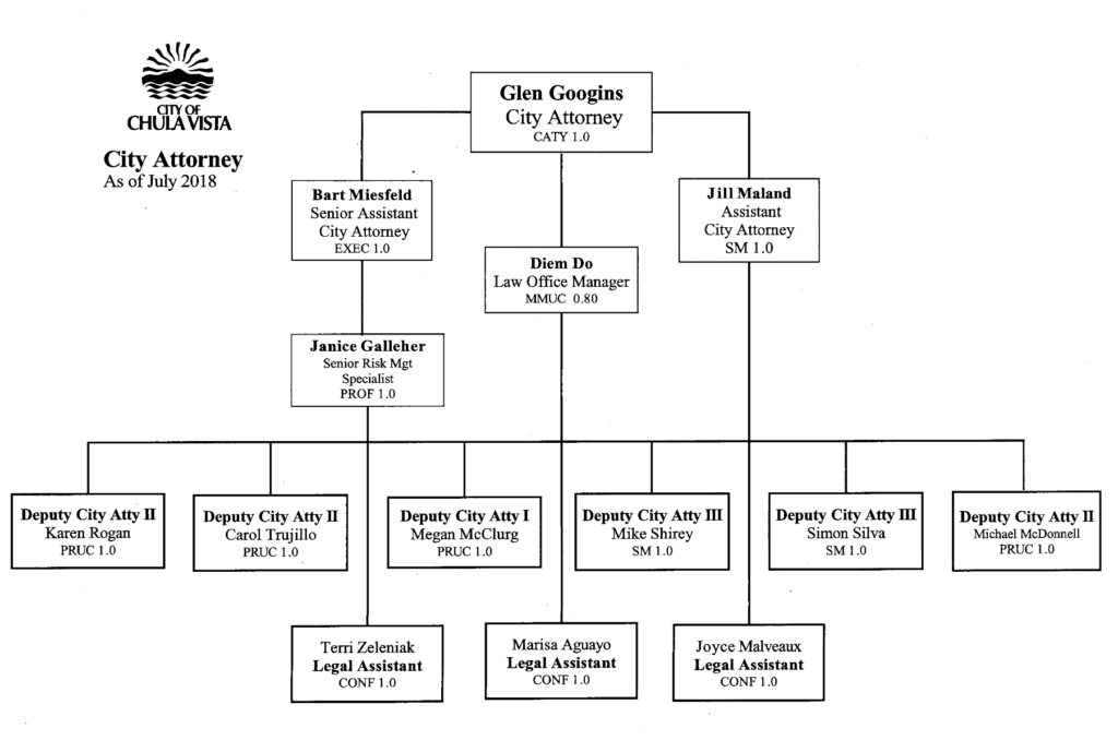The City of Chula Vista org chart The City of Chula Vista org chart