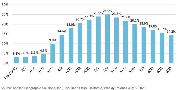Chula Vista Unemployment COVID -19 SANDAG