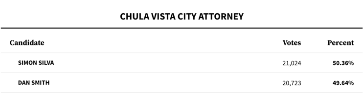 city attorney race